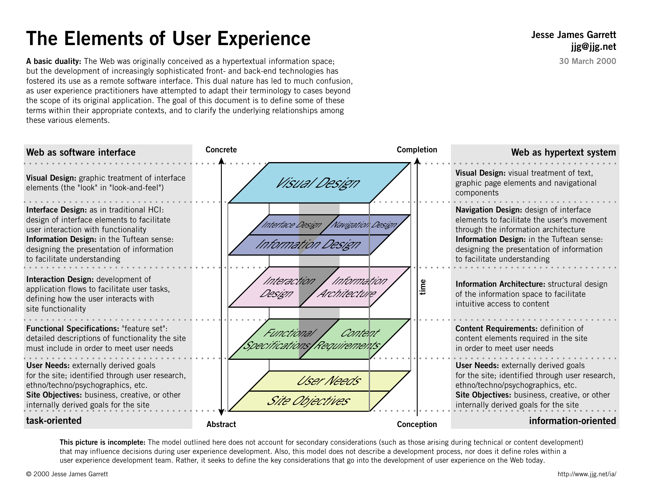 Webの二面性からUX設計の要素を整理したThe Elements of User Experienceの図